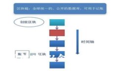 三大区块链应用解读：从金融到供应链